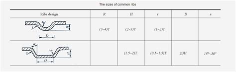 sheet metal strengthening ribs